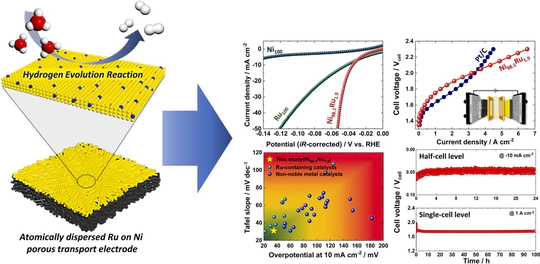 Controlled Doping of Ultralow Amounts Ru on Ni Cathode for PEMWE: Experimental and Theoretical Elucidation of Enhanced Performance