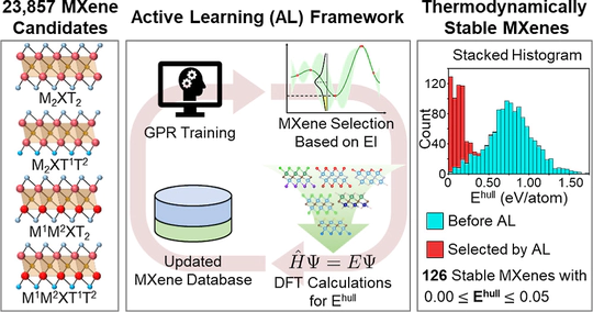 Active Learning Framework for Expediting the Search of Thermodynamically Stable MXenes in the Extensive Chemical Space