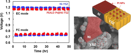 Active and Stable Plasma-Enhanced ALD Pt@Ni-YSZ Hydrogen Electrode for Steam Reversible Solid Oxide Cells
