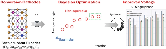 Bayesian optimization of entropy-stabilized metal fluoride conversion cathodes and their synthesis