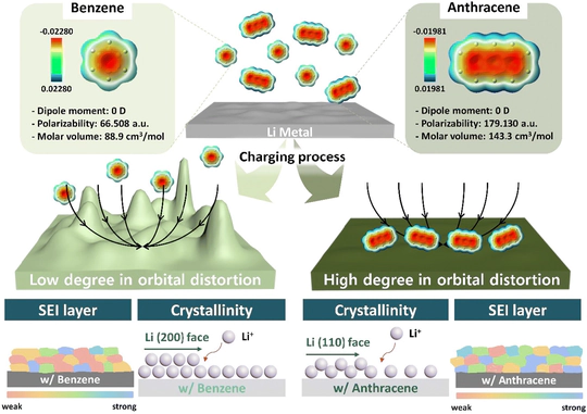 Induced orbital asymmetry of nonpolar molecular additives for boosted rapid operating performance in lithium metal batteries