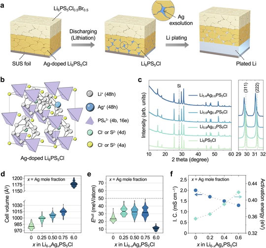 Silver exsolution from Li-argyrodite electrolytes for anode-less all-solid-state batteries