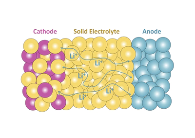 Solid-state Batteries